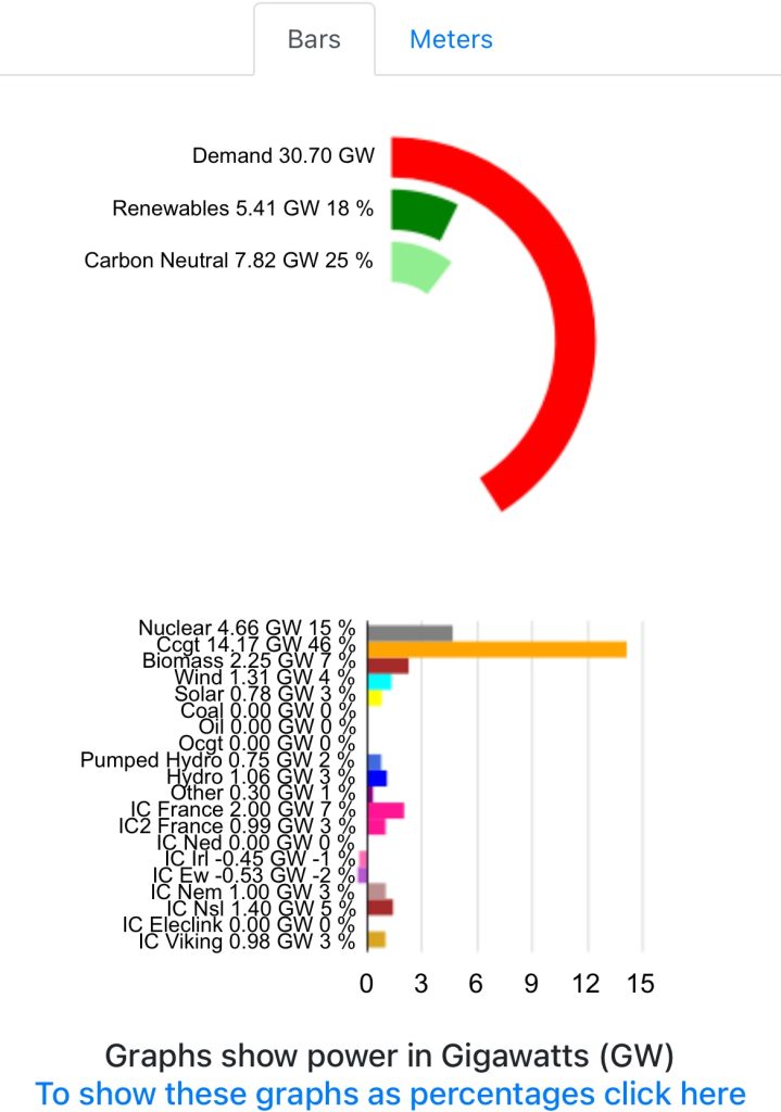 Gridwatch from 20th December 2024, showing almost 31GW demand, but just 5.4GW available from renewables, the rest being made up from gas and nuclear along with imported gas.
